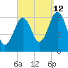 Dover tide chart for Thursday, September 12, 2024