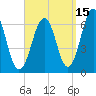 Dover tide chart for Sunday, September 15, 2024