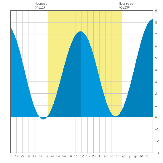 Dover tide chart for Monday, September 16, 2024