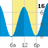 Dover tide chart for Monday, September 16, 2024