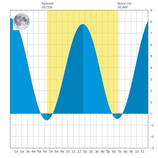 Dover tide chart for Tuesday, September 17, 2024