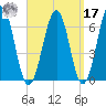 Dover tide chart for Tuesday, September 17, 2024
