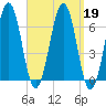 Dover tide chart for Thursday, September 19, 2024