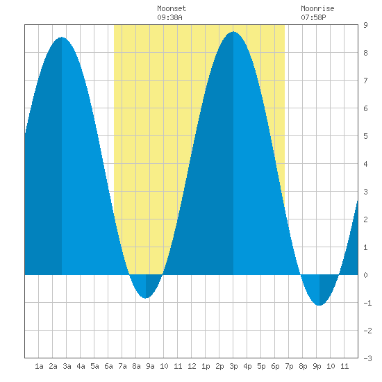 Dover tide chart for Friday, September 20, 2024
