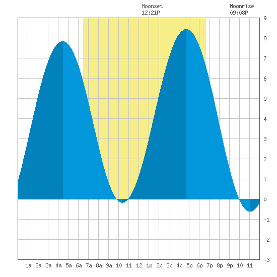 Dover tide chart for Sunday, September 22, 2024