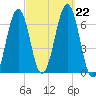 Dover tide chart for Sunday, September 22, 2024