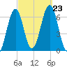 Dover tide chart for Monday, September 23, 2024