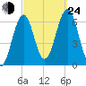 Dover tide chart for Tuesday, September 24, 2024