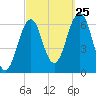 Dover tide chart for Wednesday, September 25, 2024