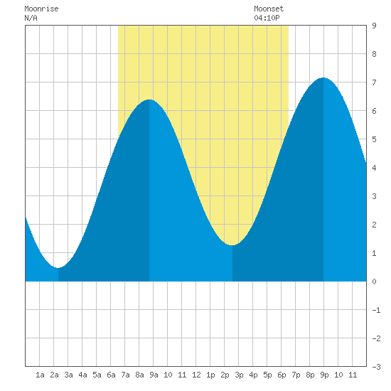 Dover tide chart for Thursday, September 26, 2024