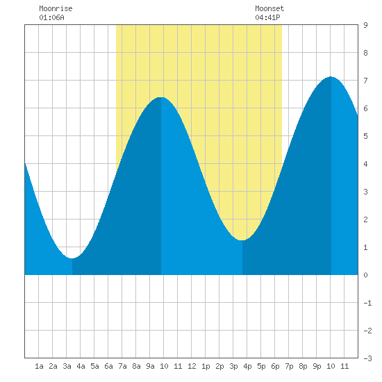 Dover tide chart for Friday, September 27, 2024