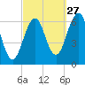 Dover tide chart for Friday, September 27, 2024