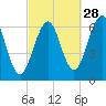 Dover tide chart for Saturday, September 28, 2024