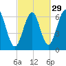 Dover tide chart for Sunday, September 29, 2024