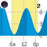 Dover tide chart for Monday, September 2, 2024