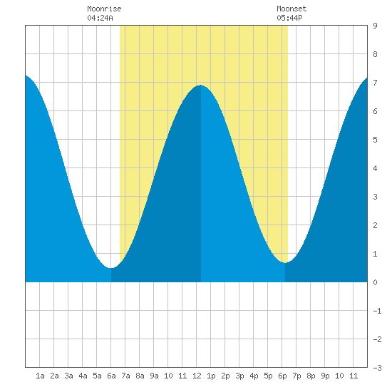 Dover tide chart for Monday, September 30, 2024