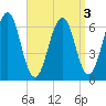 Dover tide chart for Tuesday, September 3, 2024