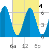 Dover tide chart for Wednesday, September 4, 2024