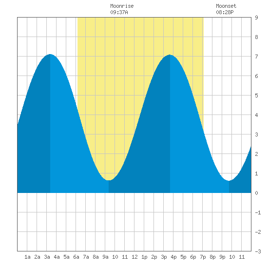 Dover tide chart for Friday, September 6, 2024