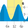 Dover tide chart for Friday, September 6, 2024