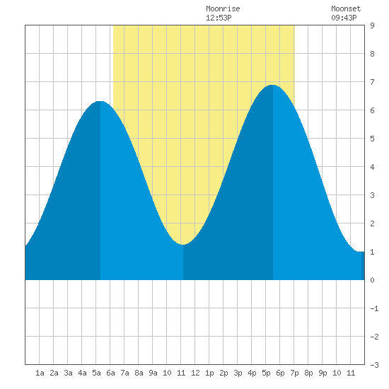 Dover tide chart for Monday, September 9, 2024