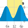 Dover tide chart for Monday, September 9, 2024