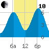 Dover tide chart for Thursday, October 10, 2024