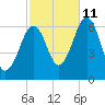 Dover tide chart for Friday, October 11, 2024