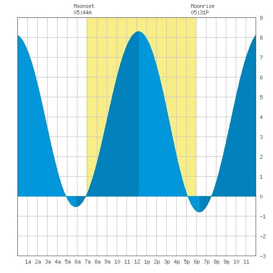 Dover tide chart for Wednesday, October 16, 2024