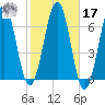 Dover tide chart for Thursday, October 17, 2024