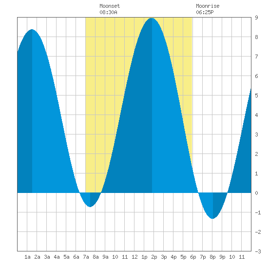 Dover tide chart for Friday, October 18, 2024