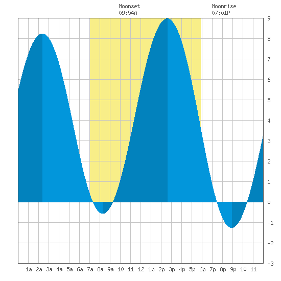 Dover tide chart for Saturday, October 19, 2024