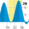 Dover tide chart for Sunday, October 20, 2024