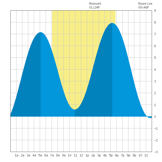 Dover tide chart for Tuesday, October 22, 2024