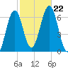 Dover tide chart for Tuesday, October 22, 2024