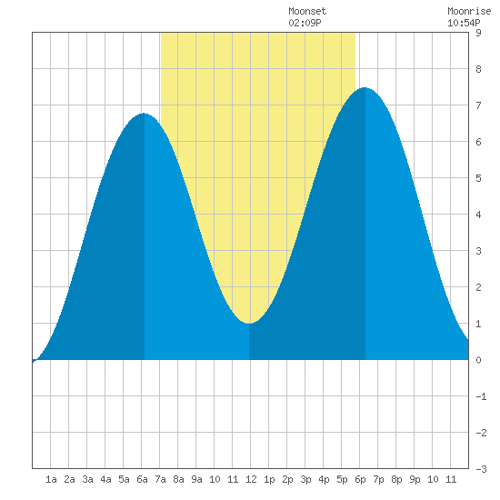 Dover tide chart for Wednesday, October 23, 2024