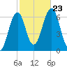 Dover tide chart for Wednesday, October 23, 2024