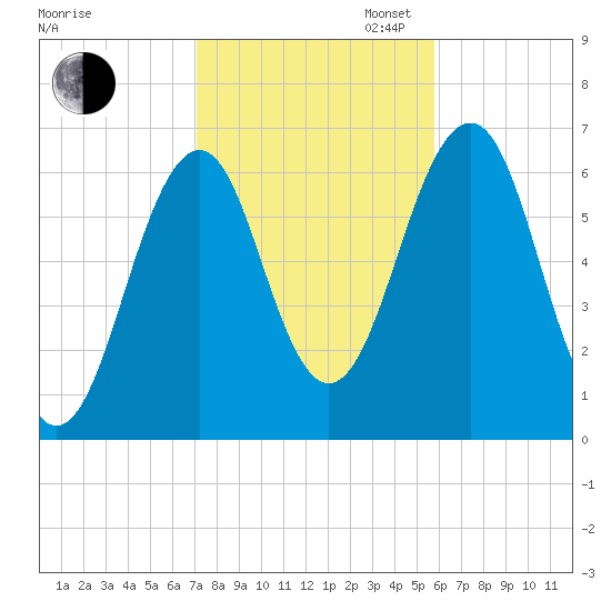 Dover tide chart for Thursday, October 24, 2024