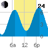 Dover tide chart for Thursday, October 24, 2024