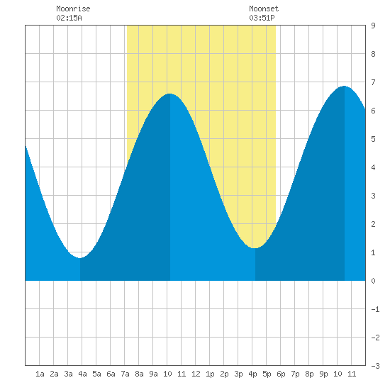 Dover tide chart for Sunday, October 27, 2024