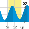 Dover tide chart for Sunday, October 27, 2024