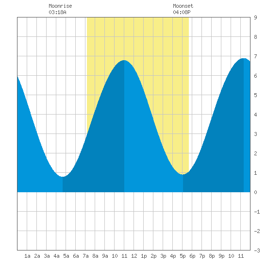 Dover tide chart for Monday, October 28, 2024