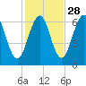 Dover tide chart for Monday, October 28, 2024