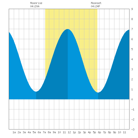 Dover tide chart for Tuesday, October 29, 2024