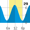 Dover tide chart for Tuesday, October 29, 2024