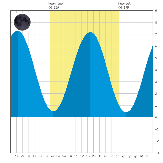 Dover tide chart for Wednesday, October 2, 2024