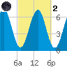Dover tide chart for Wednesday, October 2, 2024