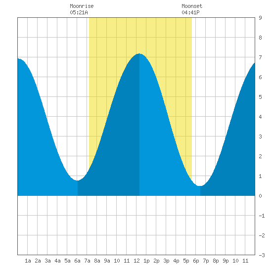Dover tide chart for Wednesday, October 30, 2024