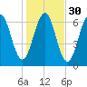 Dover tide chart for Wednesday, October 30, 2024