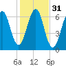 Dover tide chart for Thursday, October 31, 2024